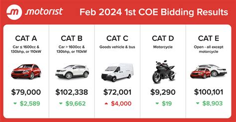 next coe results|Annex A MONTHLY COE QUOTA FOR FEBRUARY 2024 TO .